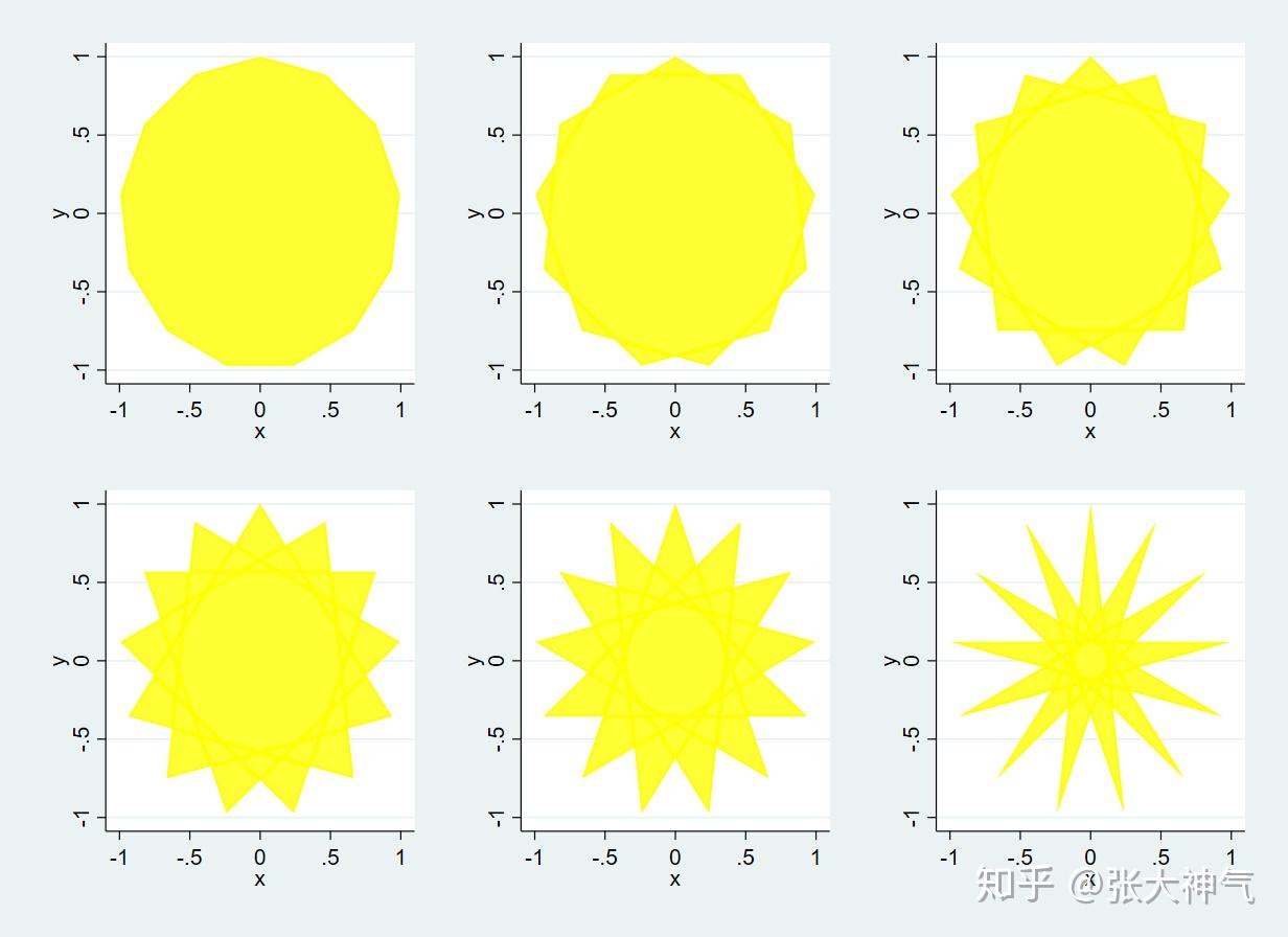 stata绘图之twowayarea一绘制芒星