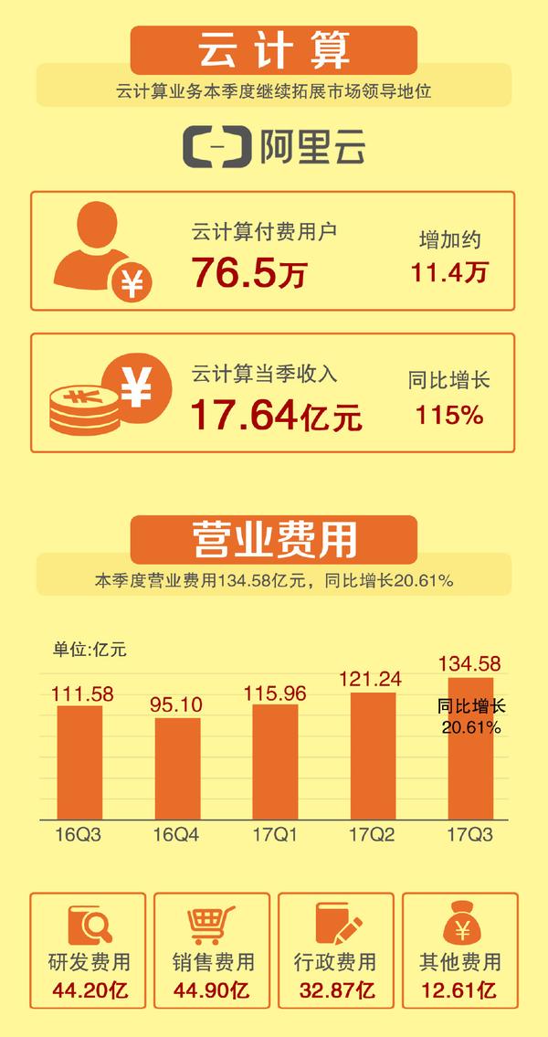 阿里云CDN的营收情况如何？