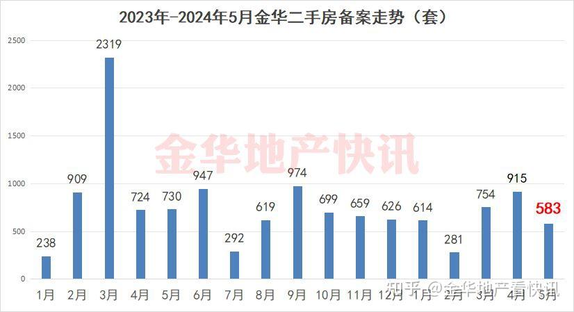 5月成交上涨27.7%，金华楼盘开启自救，降价+补贴来了！ - 知乎