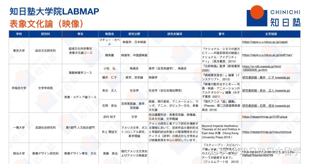 大学院｜10所大学、30位教授情报，「表象文化论」LabMap（下篇） - 知乎