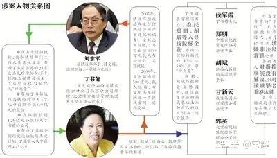 揭秘丁书苗与刘志军利益链 - 知乎