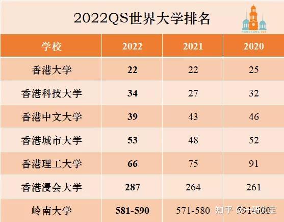 2022qs 世界大學排名發佈,清華北大躋身前 20,國內大學排名創紀錄