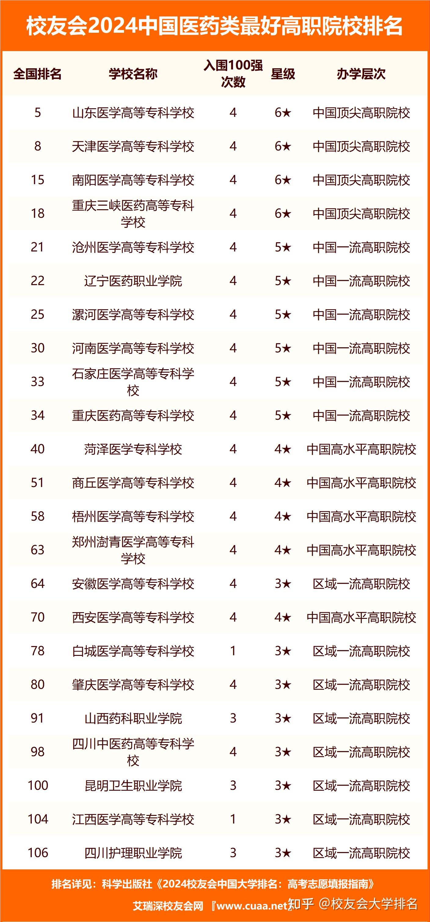 校友会2024中国医药类最好高职院校排名,南阳医学高等专科学校前三