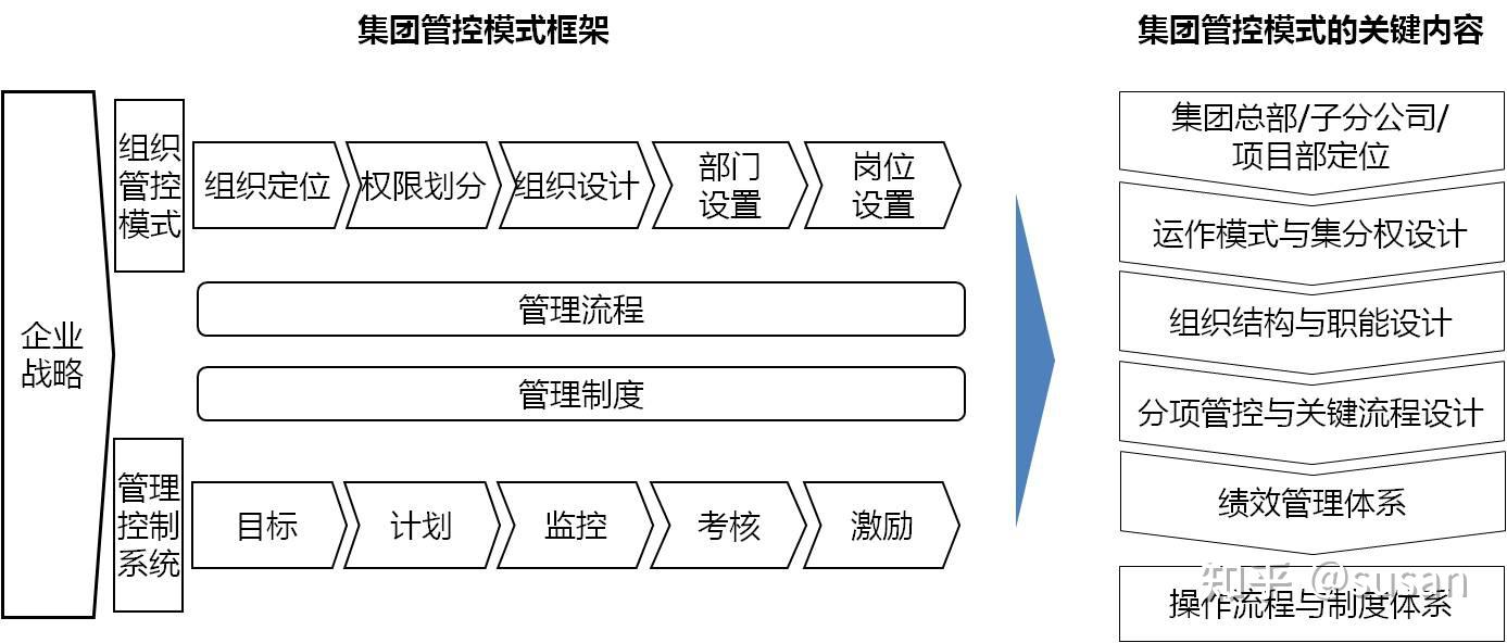 了解一个新名词顶层设计