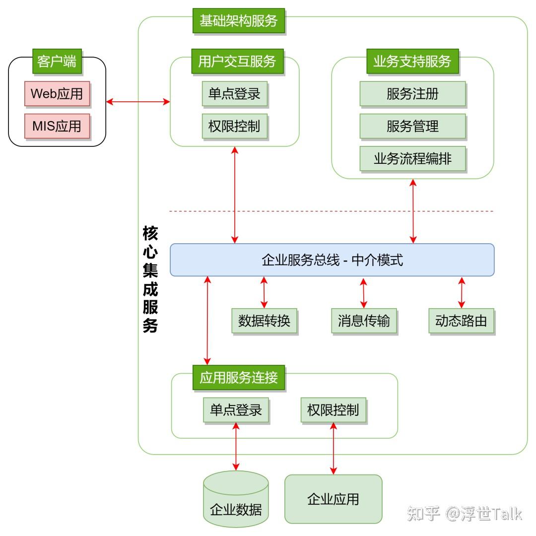 系统架构设计师知识点总结：软件架构风格 - 知乎