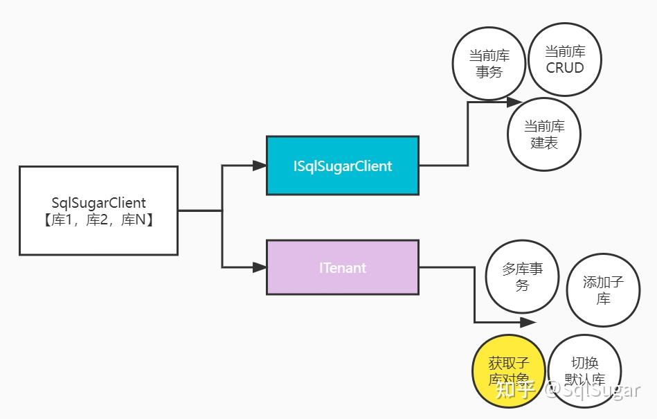  net orm mysql oracle sqlserver 
