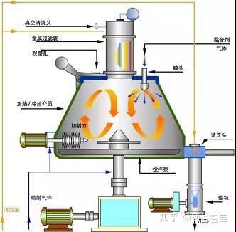 干货 | 制粒必读(详细的制粒技术及经验) - 知乎