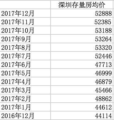 2016-2020年五年深圳房价走势,如何在深圳或