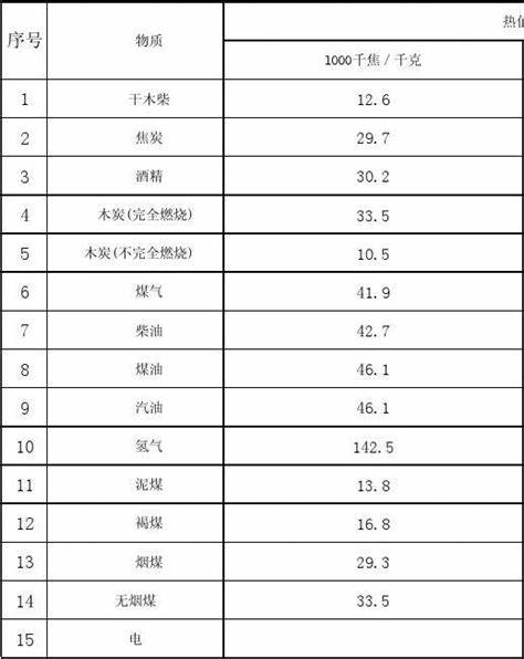 既然木头就可以做燃料，为啥古代要把木头加工成木炭售卖呢？