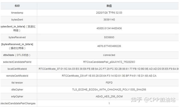 Chrome调试工具webrtc Internals 知乎