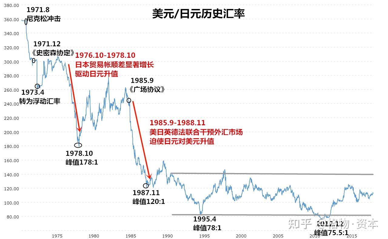 避险日元不避险了？还能贬多久？ - 知乎