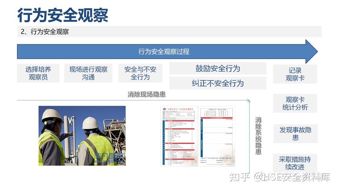 PPT | 【课件】两种安全管理工具-行为安全分析和行为安全观察（64页） - 知乎