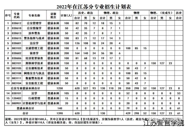 2022年江蘇警官學院招生計劃(省內)學院2022年招生計劃及選科 要求