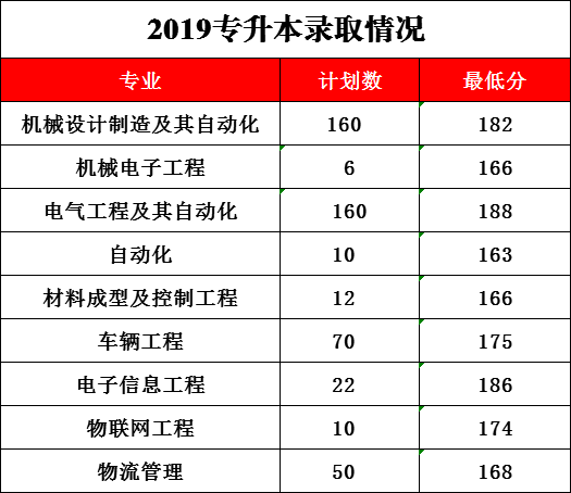 專升本錄取分數2023年河南工學院專升本錄取分數錄取分數線2024年河南