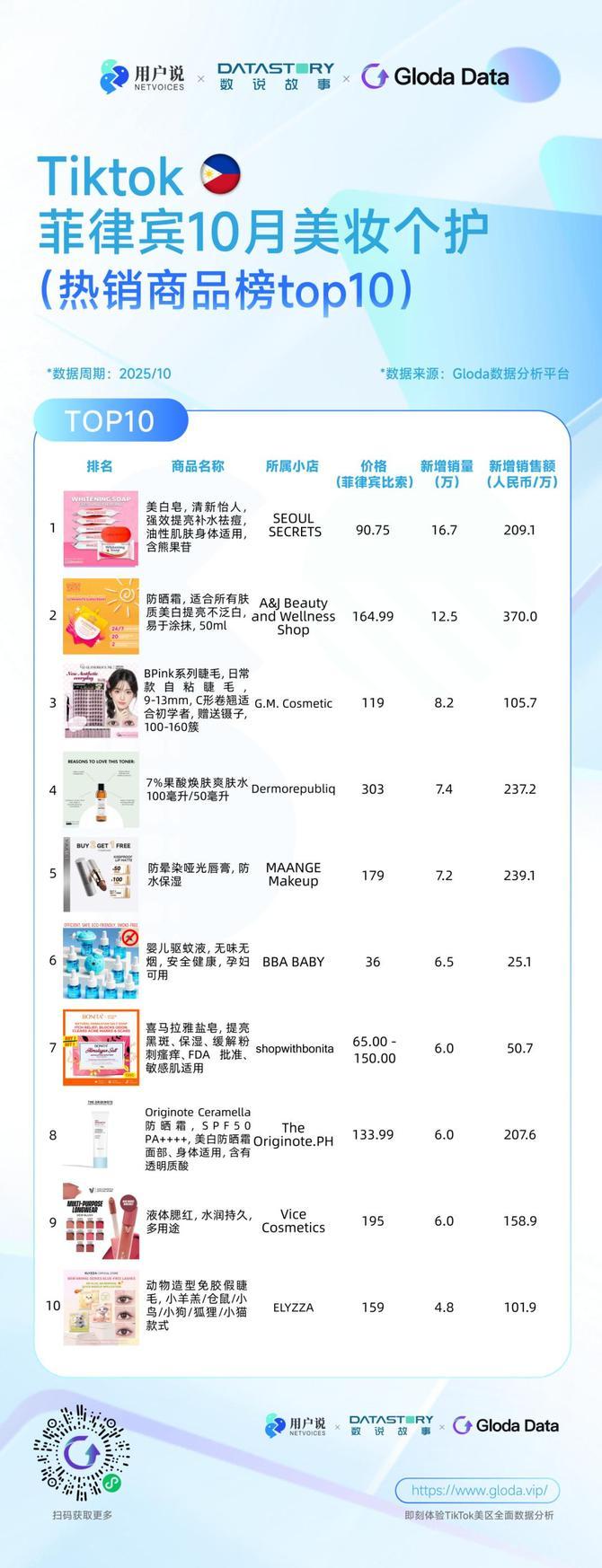 美白皂风靡菲律宾、马来？印尼男士洁面火爆？巴西化妆刷畅销？| TikTok10月七国爆品榜- 知乎