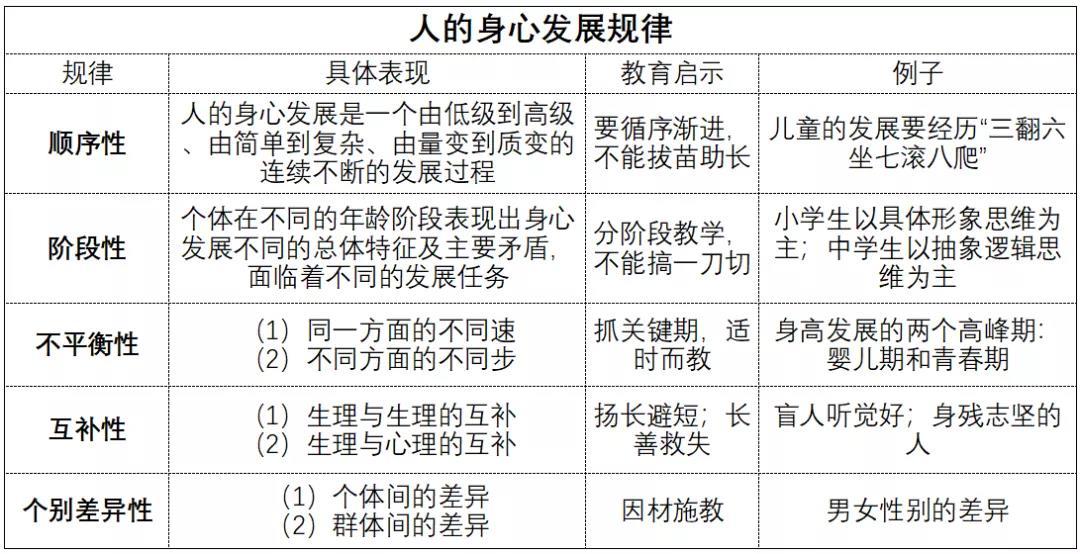 思鸿网校科目二干货——人的身心发展规律