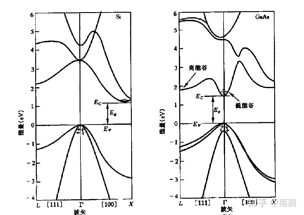 si和gaas能带结构如下图所示:其简易推导过程如下:这里我们举例半导体