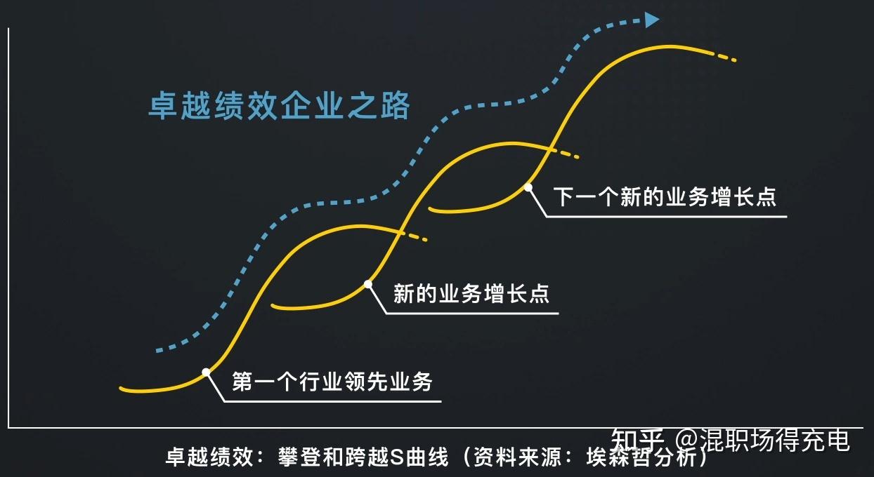 企业在绝大多数时间里都是处于连续性创新的,但是,s型曲线的极限点