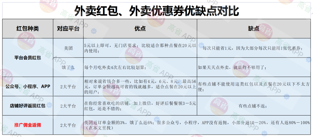 外卖优惠券公众号骗局?外卖红包大额优惠券,外卖红包哪里领?