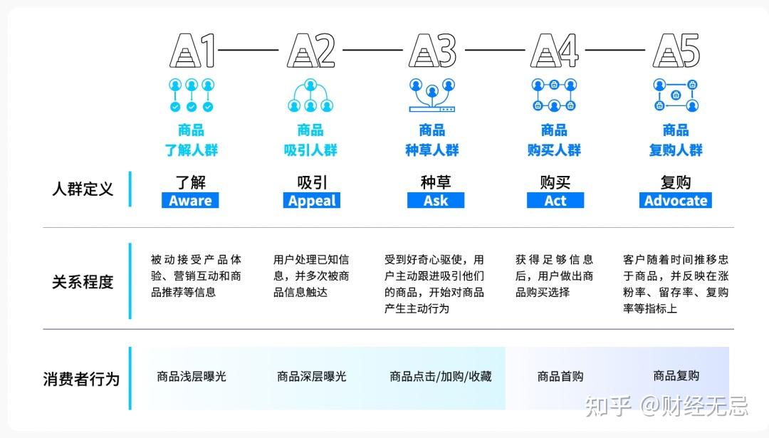 5a Method 为什么未来所有行业都值得用5A重做一遍? - 知乎