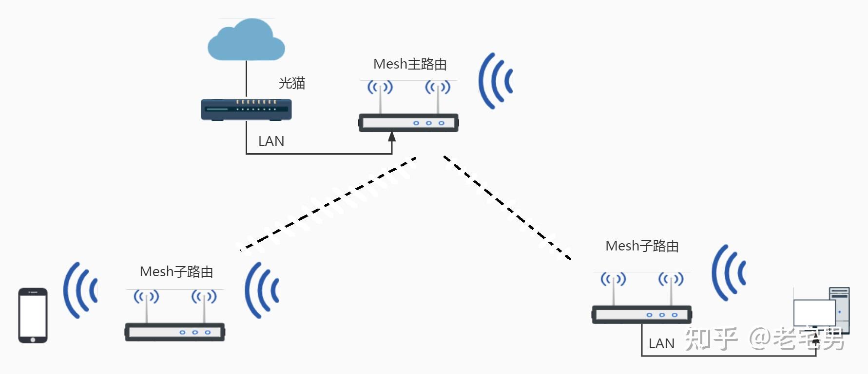 mesh組網的拓撲的自適應,連接方式分為:有線連接,無線連接,有線無線