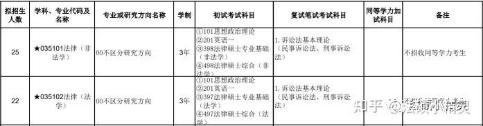 24法硕择校参考:广西师范大学法律硕士2023招生目录/复试线/复试内容/拟录取调剂分析 - 知乎