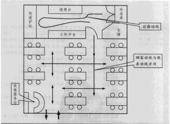 顾客动线就是消费者行为的点,服务动线就包含了服务员和后厨的人员所