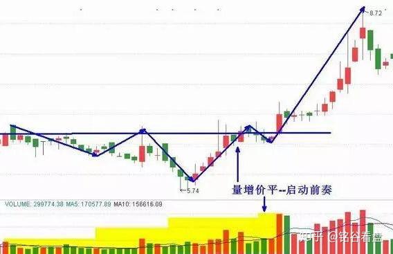 缩量上涨必将暴涨,缩量下跌必将暴跌,精髓都在这了