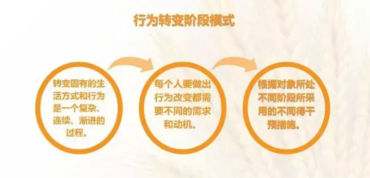 行为改变的五个阶段 - 知乎