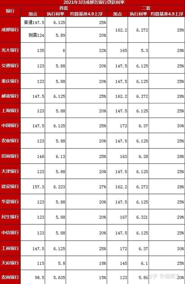 詳見2021年3月成都各銀行貸款利率