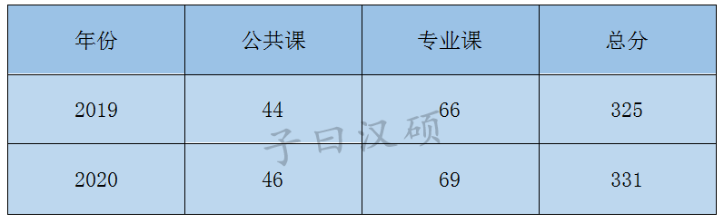 子曰漢碩21級重慶交通大學漢碩考情分析及備考指導