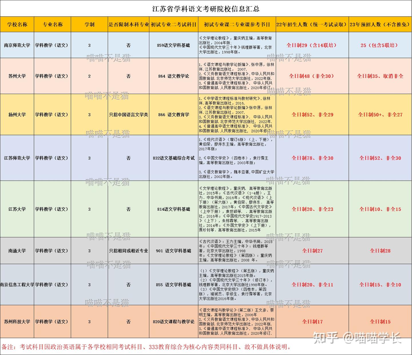 江苏省学科教学语文考研专业8所院校招生信息汇总 - 知乎