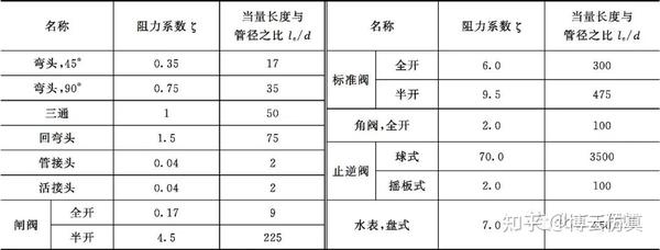 流体阻力计算：摩擦系数、雷诺系数、压头损失、压力损失的计算 知乎 