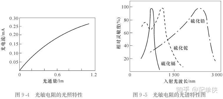 什么是光敏电阻?原来生活中的光控灯是因为这个,光敏电阻的工作原理是什么? - 知乎