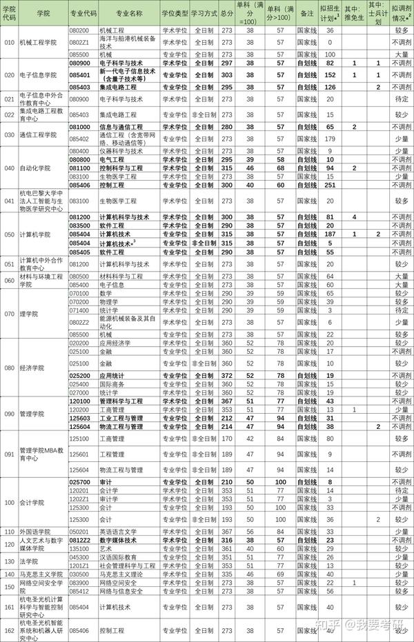 杭电各专业录取分_杭电2020招生分数线_2023年杭电招生网录取分数线