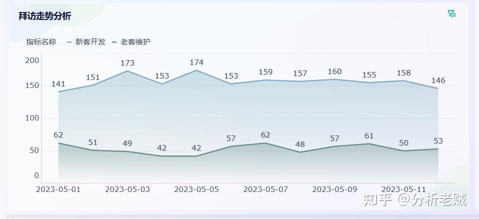 销售分析怎么写，一篇文章让你快速学会！——九数云BI插图20