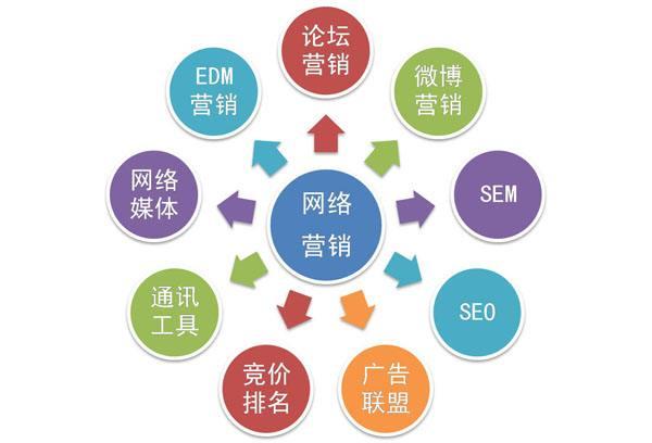 提升知名度和品牌宣傳1,降低推廣營銷宣傳成本全網營銷對企業有以下幾