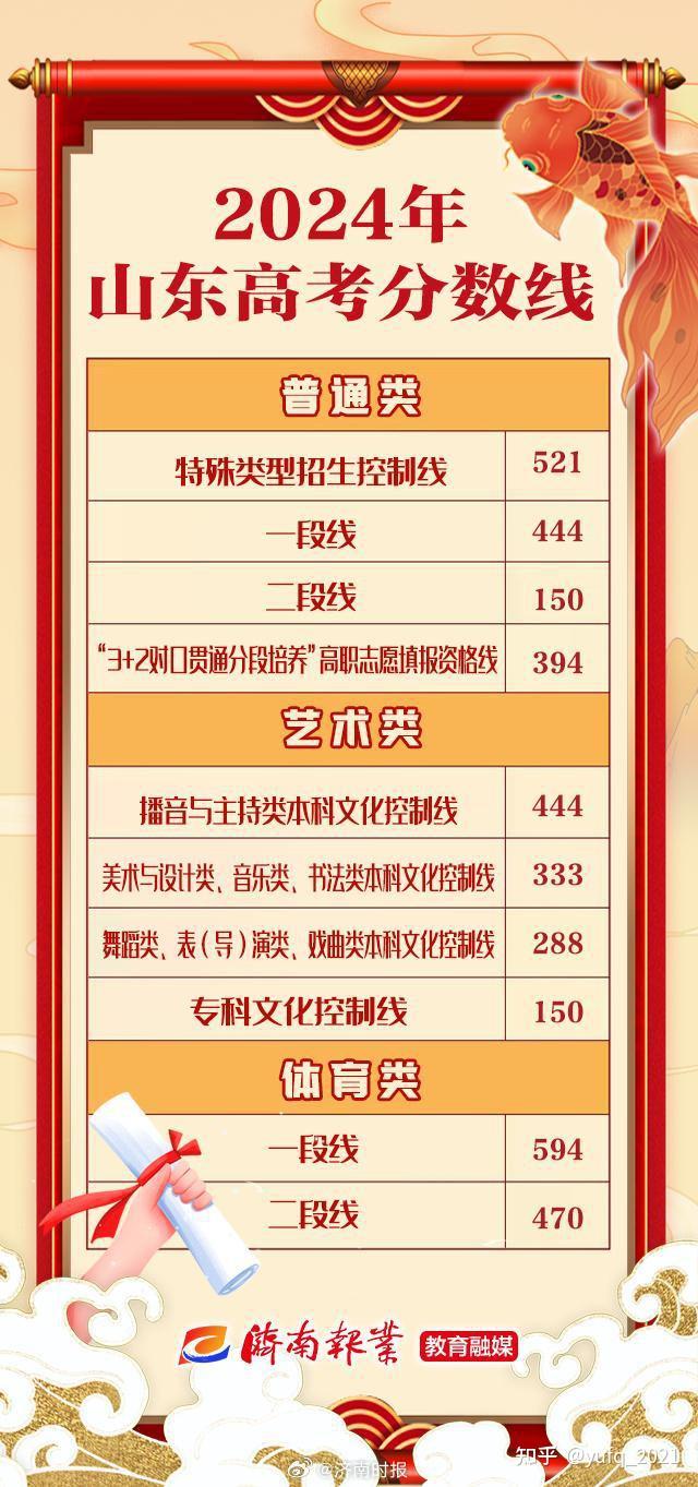 2024年山东高考分数线公布：特殊类型招生控制线521分，一段线444分，二段线150分 - 知乎
