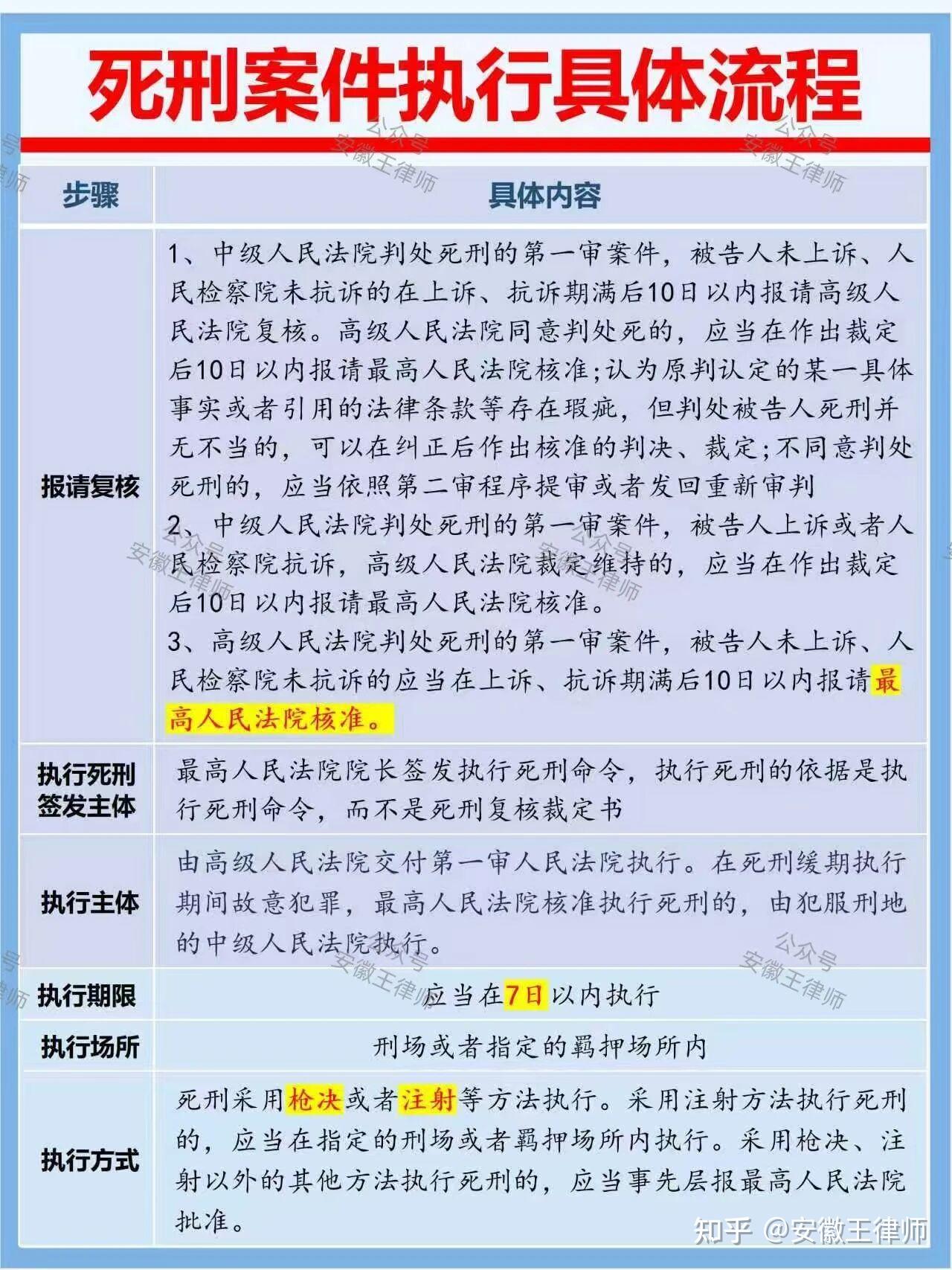 死刑案件执行流程 - 知乎