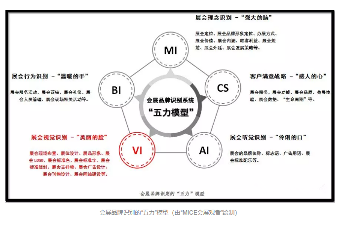 会展品牌形象的五力模型