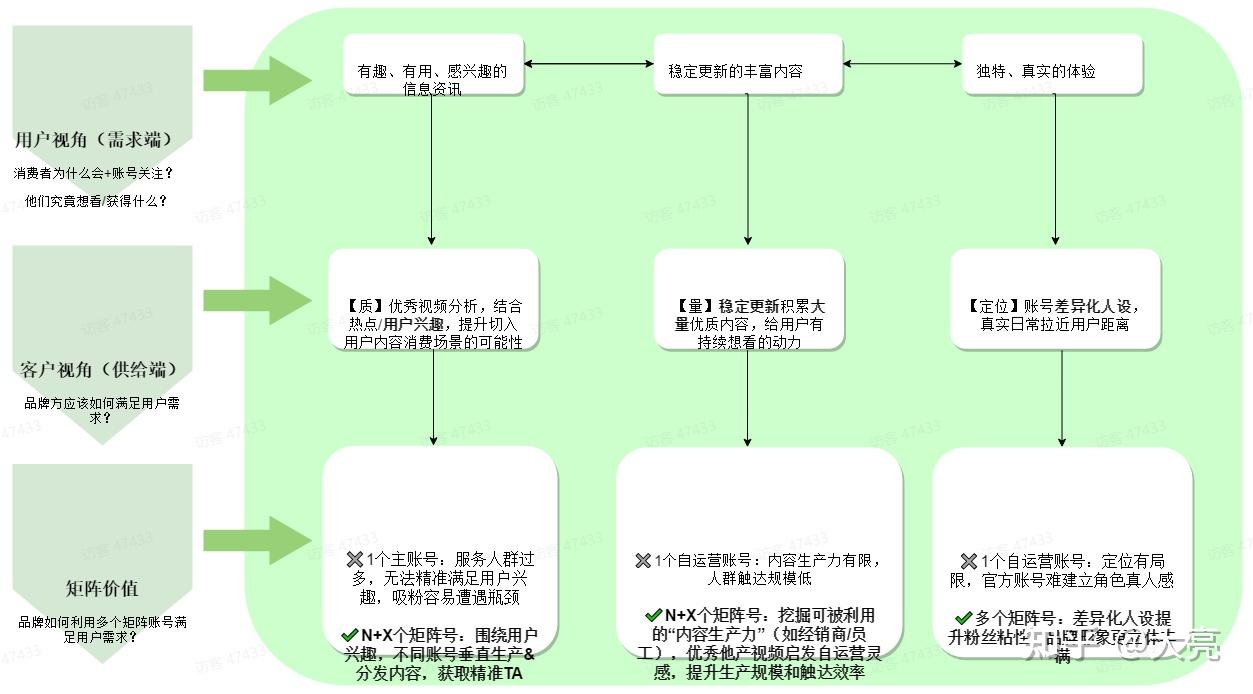 矩阵账号运营