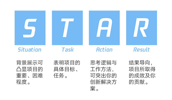 通过star法则来剖析你的实践经历,能让hr更清晰地看懂你的能力和潜力.