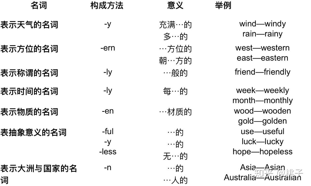 形容词、副词的用法位置 - 知乎