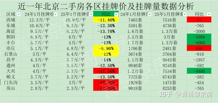 2025年北京楼市走势如何?哪些房子可以入?哪些不建议入? - 知乎
