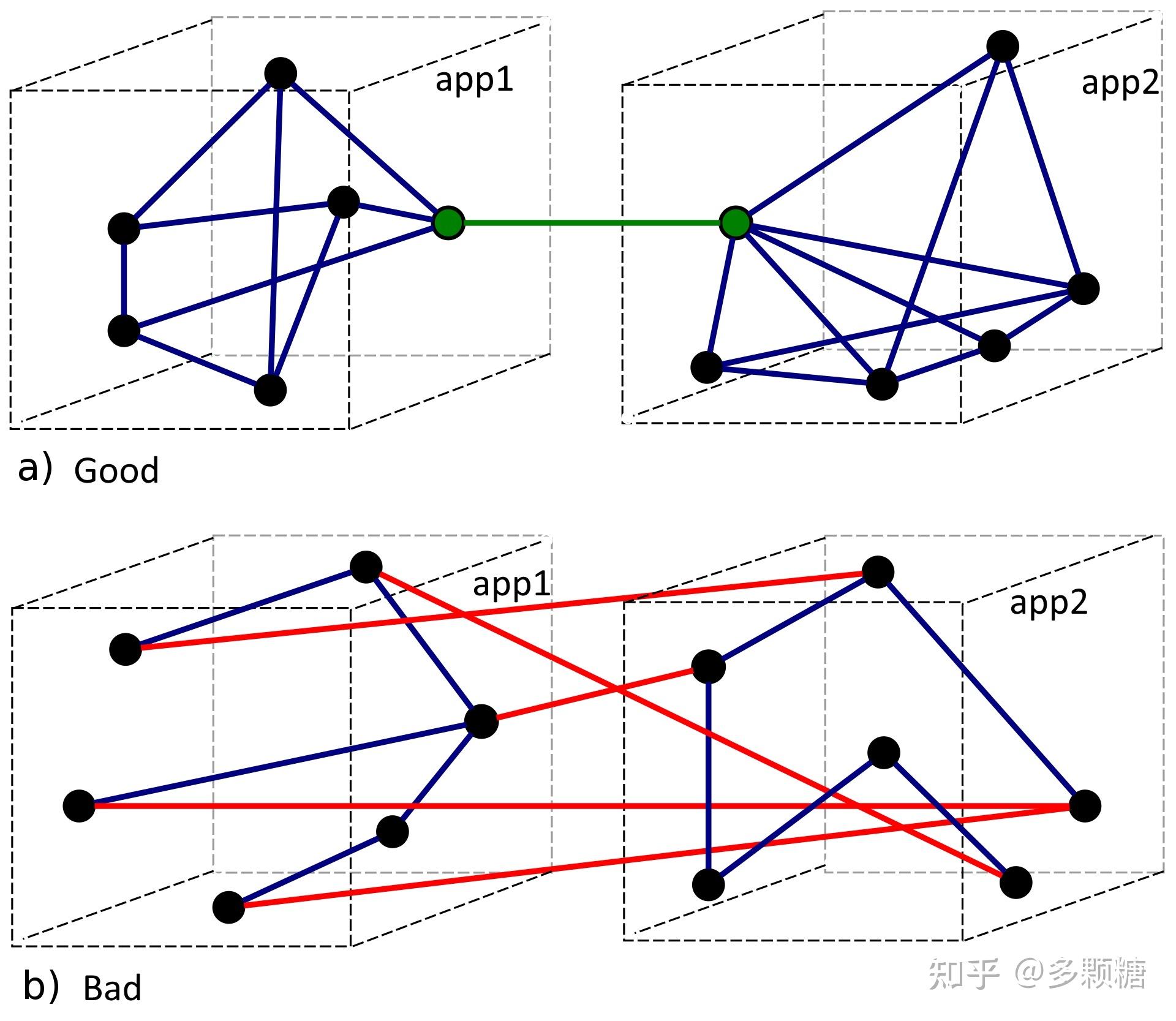 软件架构基础3什么是好的模块化代码高内聚低耦合如何衡量