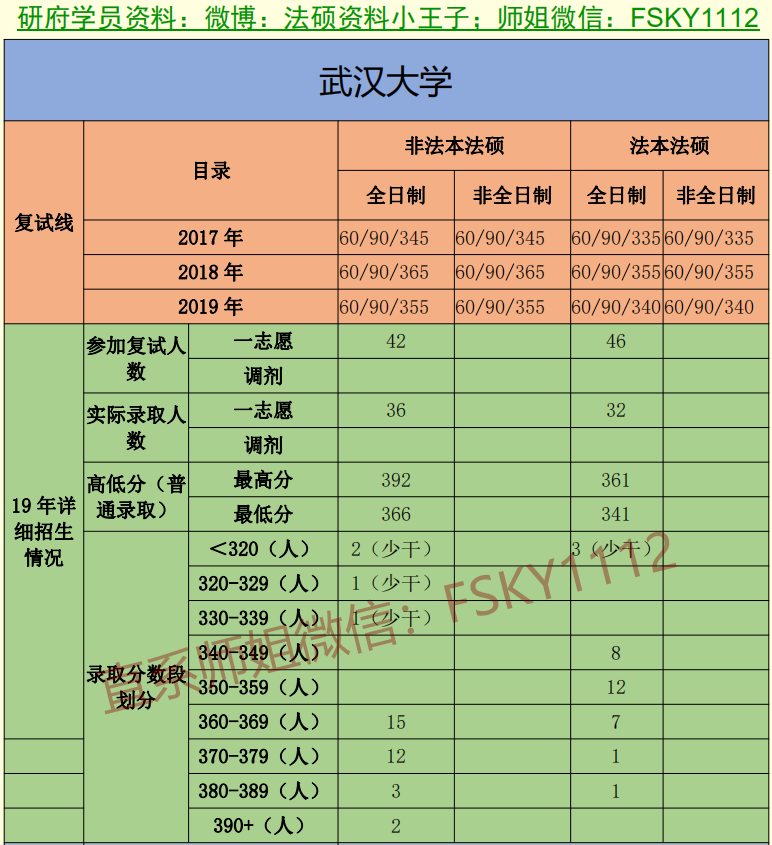 2021年武汉大学法硕复试线武汉大学法硕复试录取情况武汉大学法硕复试