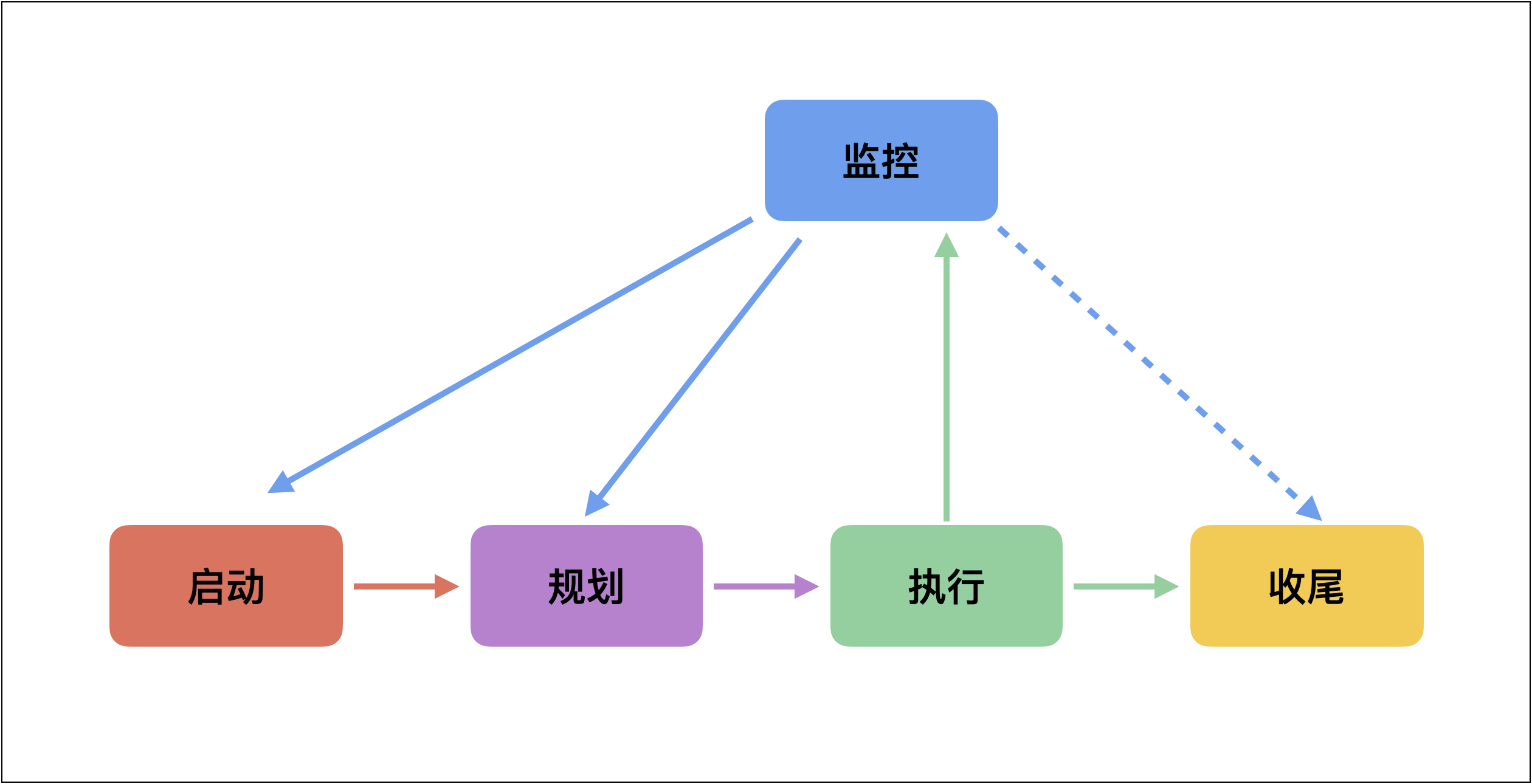 「项目管理」的五个过程组