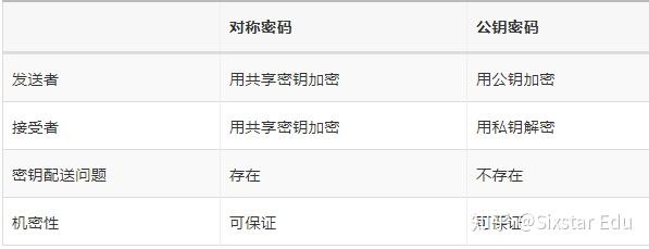 各种密码技术对比