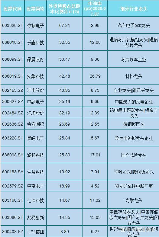 15只半导体细分龙头股(名单),外资长期重仓,低市净率依顿电子:国内