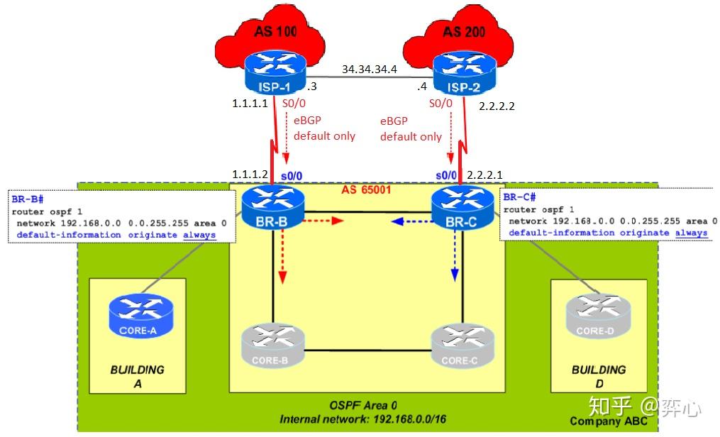 Ospf always 